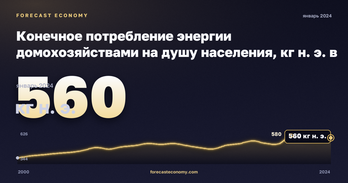 Конечное потребление энергии домохозяйствами на душу населения, кг н. э. в Литве: график динамики 2000–2024, последнее значение 560 кг н. э., источник Евростат