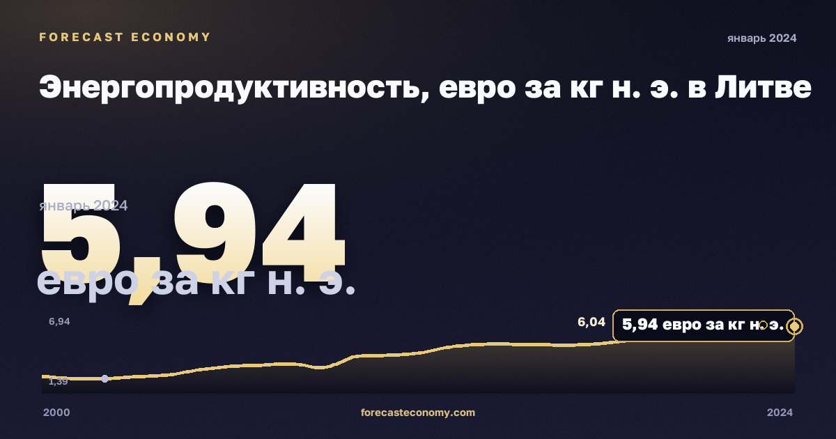 Энергопродуктивность, евро за кг н. э. в Литве: график динамики 2000–2024, последнее значение 5,94 евро за кг н. э., источник Евростат