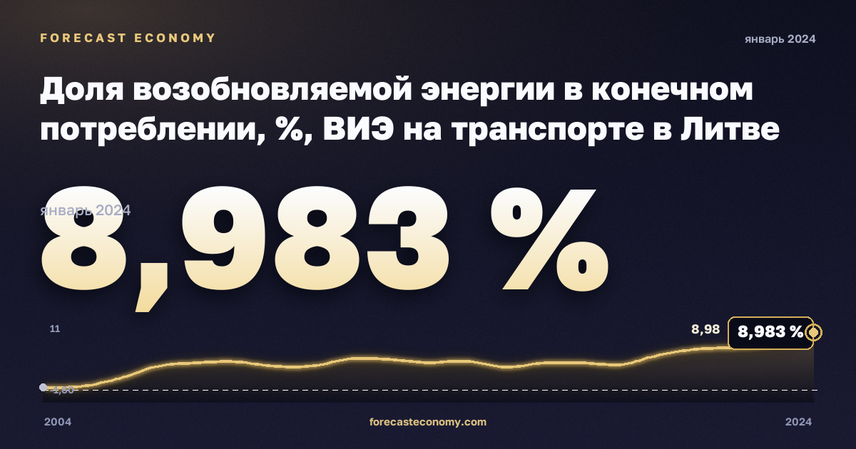 Доля возобновляемой энергии в конечном потреблении, %, ВИЭ на транспорте в Литве: график динамики 2004–2024, последнее значение 8,983 %, источник Евростат