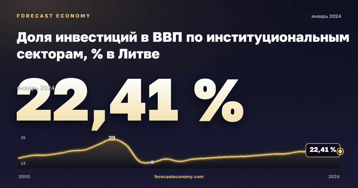 Доля инвестиций в ВВП по институциональным секторам, % в Литве: график динамики 2000–2024, последнее значение 22,41 %, источник Евростат
