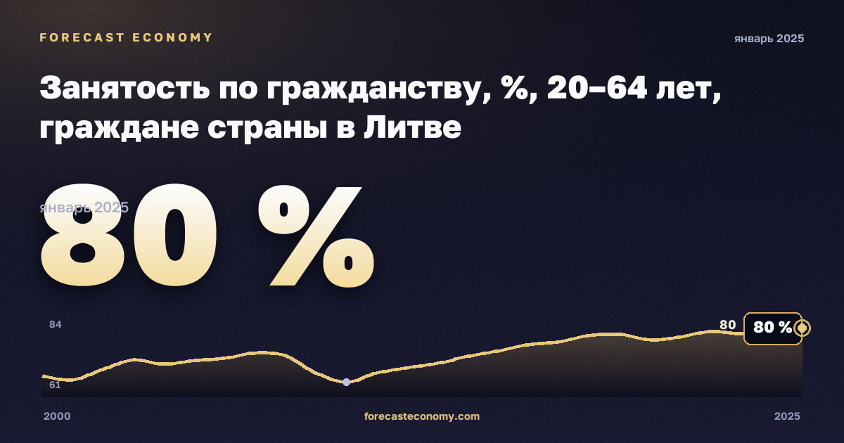 Занятость по гражданству, %, 20–64 лет, граждане страны в Литве: график динамики 2000–2025, последнее значение 80 %, источник Евростат