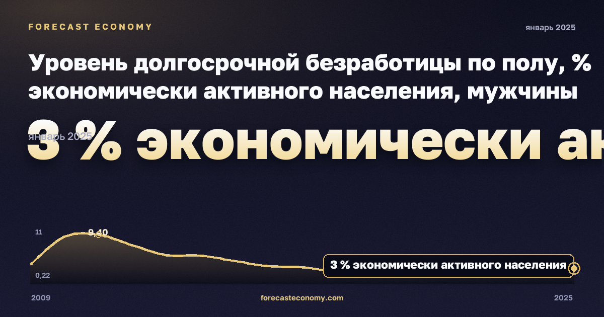 Уровень долгосрочной безработицы по полу, % экономически активного населения, мужчины в Литве: график динамики 2009–2025, последнее значение 3 % экономически активного населения, источник Евростат