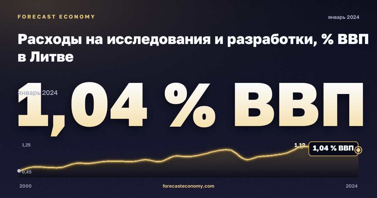 Расходы на исследования и разработки, % ВВП в Литве: график динамики 2000–2024, последнее значение 1,04 % ВВП, источник Евростат