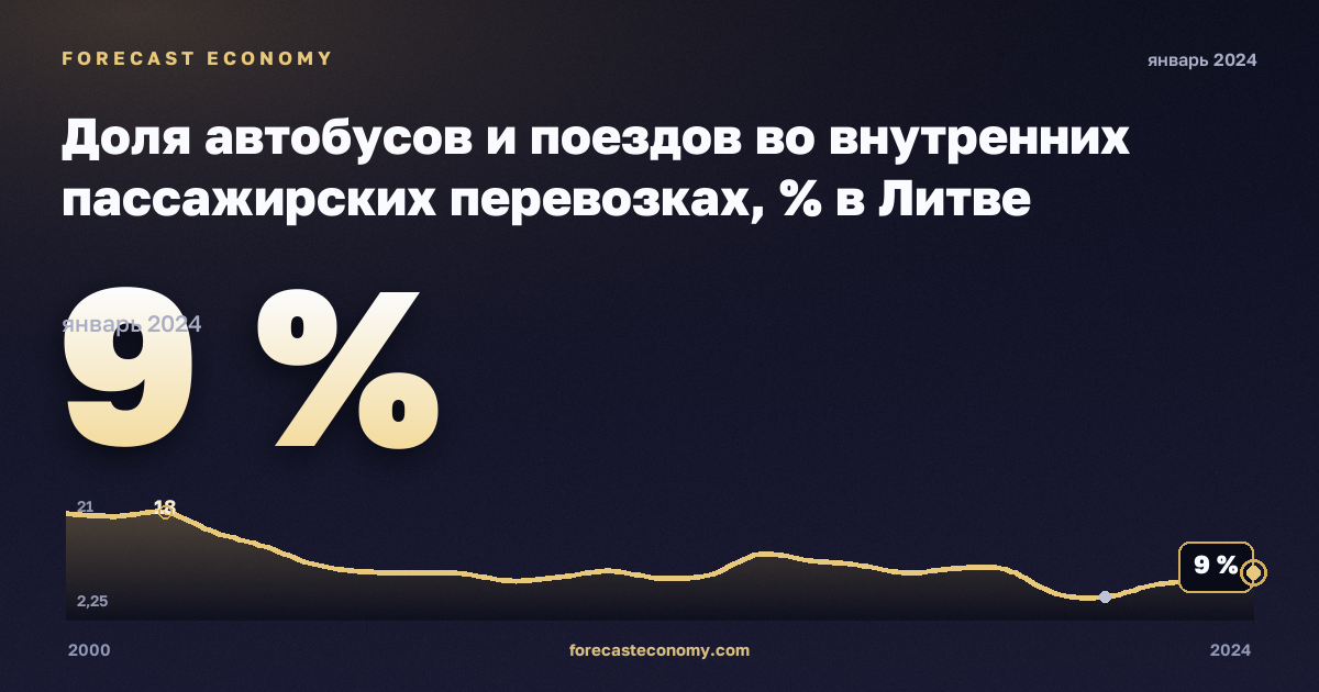 Доля автобусов и поездов во внутренних пассажирских перевозках, % в Литве: график динамики 2000–2024, последнее значение 9 %, источник Евростат