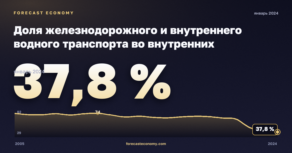 Доля железнодорожного и внутреннего водного транспорта во внутренних грузоперевозках, % в Литве: график динамики 2005–2024, последнее значение 37,8 %, источник Евростат