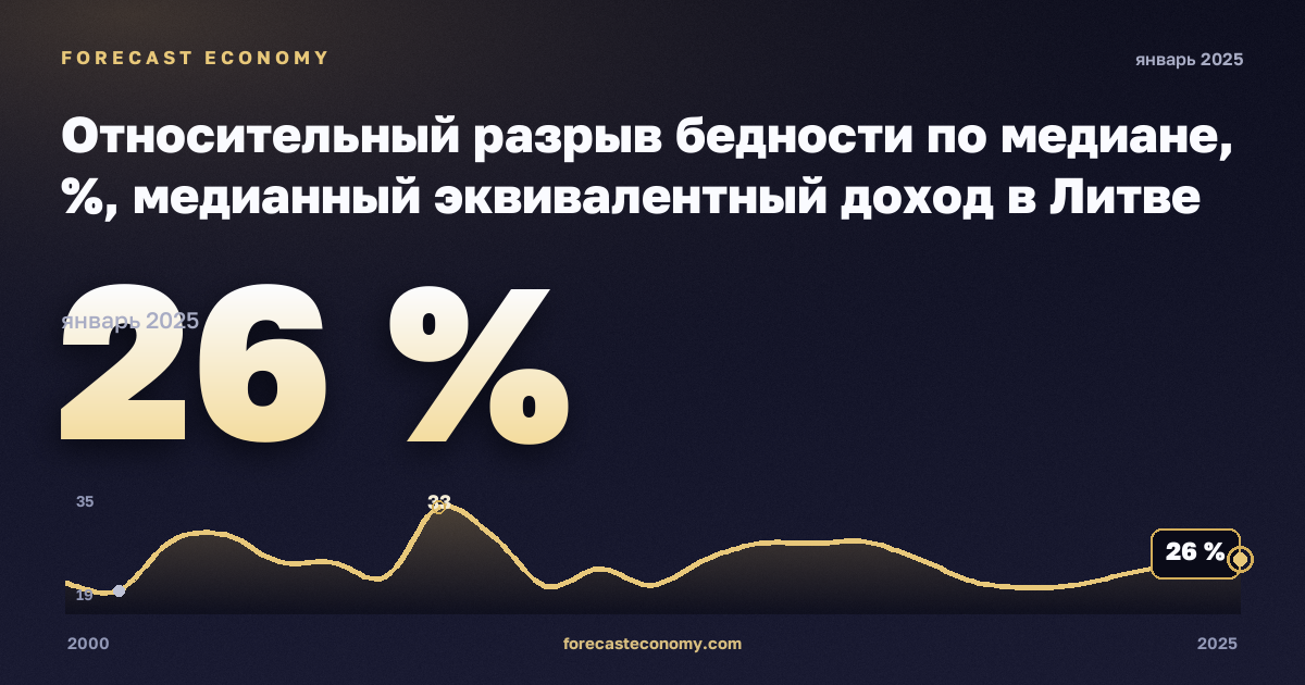 Относительный разрыв бедности по медиане, %, медианный эквивалентный доход в Литве: график динамики 2000–2025, последнее значение 26 %, источник Евростат