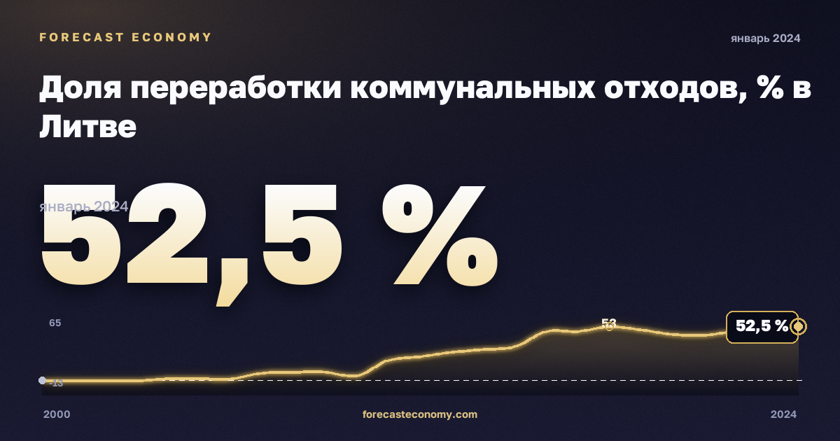 Доля переработки коммунальных отходов, % в Литве: график динамики 2000–2024, последнее значение 52,5 %, источник Евростат