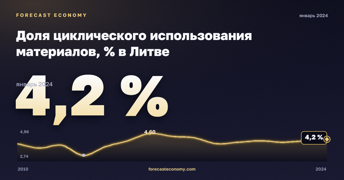 Доля циклического использования материалов, % в Литве: график динамики 2010–2024, последнее значение 4,2 %, источник Евростат