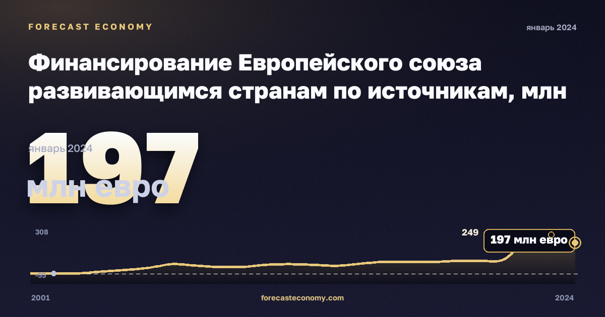Финансирование Европейского союза развивающимся странам по источникам, млн евро, в постоянных ценах в Литве: график динамики 2001–2024, последнее значение 197 млн евро, источник Евростат
