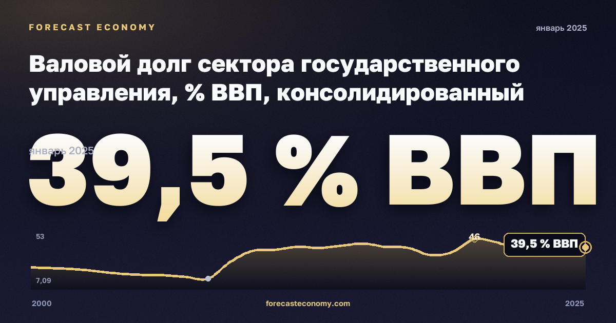 Валовой долг сектора государственного управления, % ВВП, консолидированный государственный долг в Литве: график динамики 2000–2025, последнее значение 39,5 % ВВП, источник Евростат