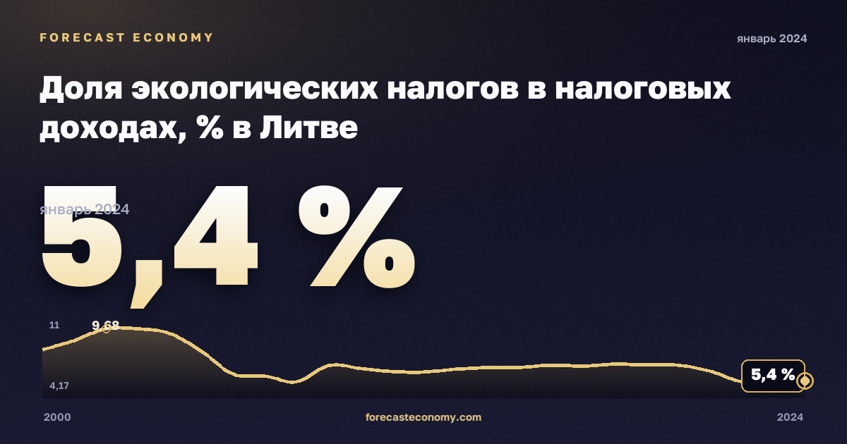 Доля экологических налогов в налоговых доходах, % в Литве: график динамики 2000–2024, последнее значение 5,4 %, источник Евростат