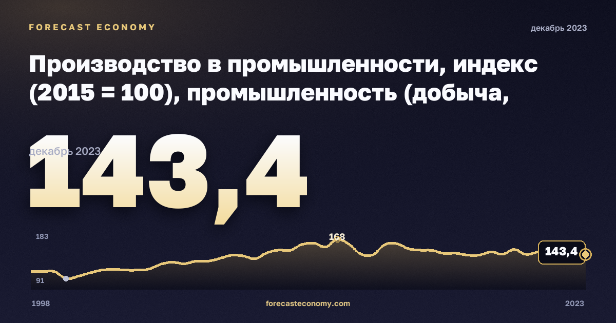 Производство в промышленности, индекс (2015 = 100), промышленность (добыча, обработка, энергия) в Литве: график динамики 1998–2023, последнее значение 143,4, источник Евростат