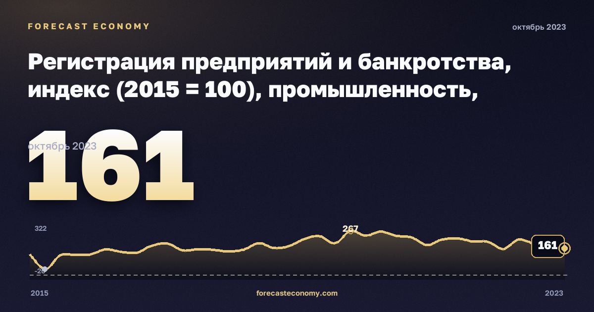 Регистрация предприятий и банкротства, индекс (2015 = 100), промышленность, включая водоснабжение в Литве: график динамики 2015–2023, последнее значение 161, источник Евростат