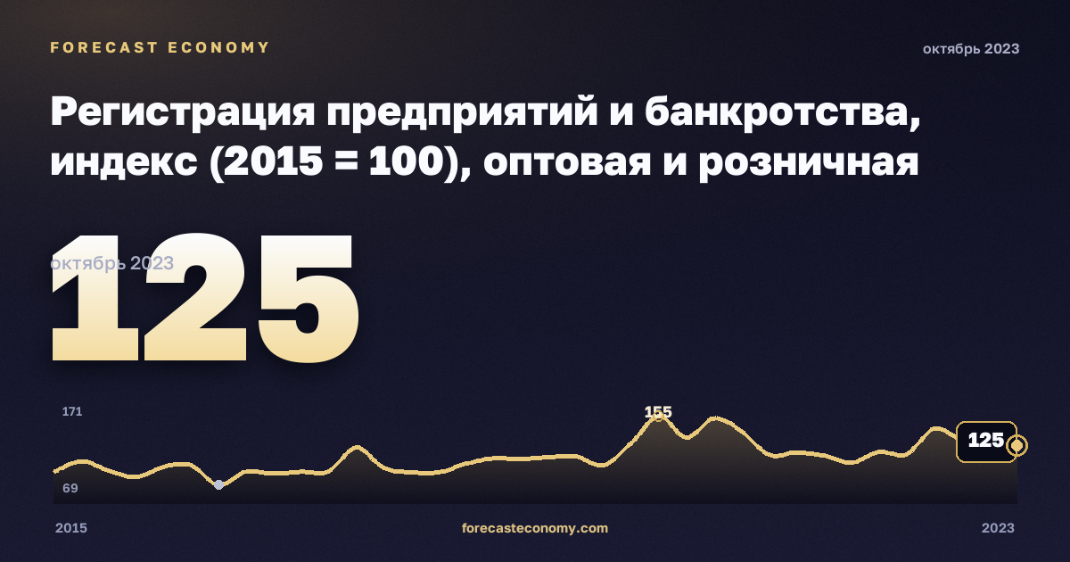 Регистрация предприятий и банкротства, индекс (2015 = 100), оптовая и розничная торговля в Литве: график динамики 2015–2023, последнее значение 125, источник Евростат