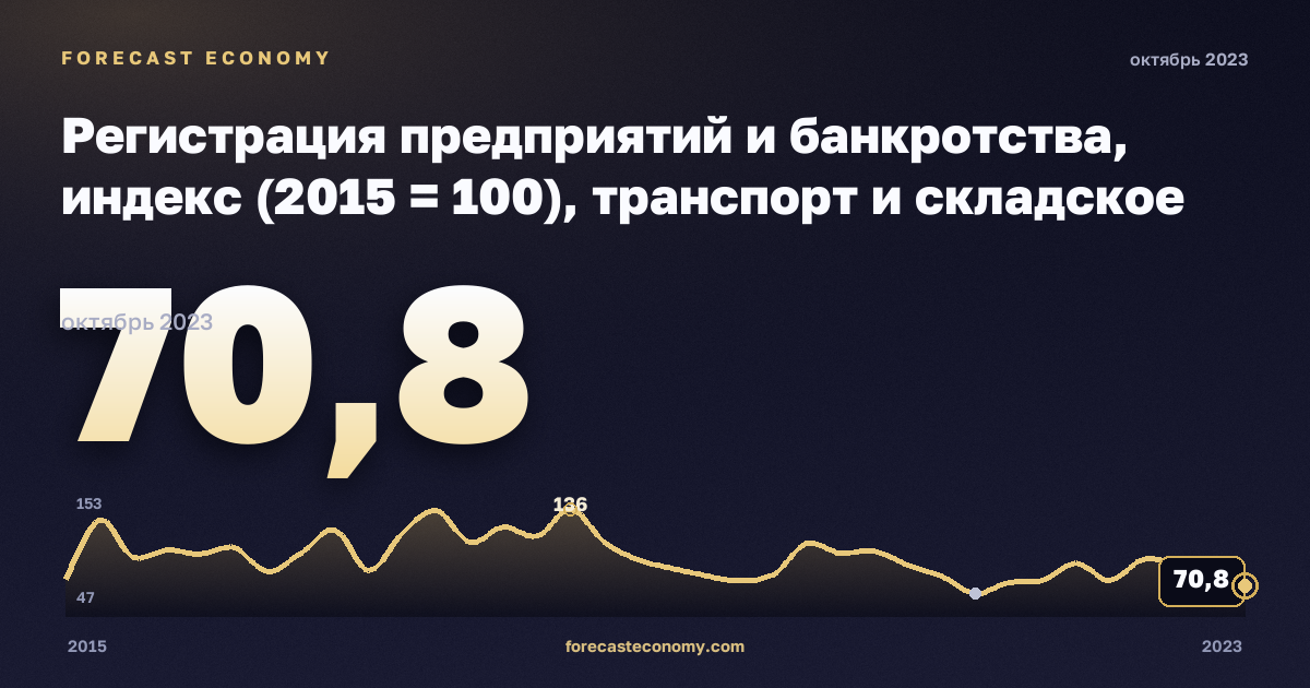 Регистрация предприятий и банкротства, индекс (2015 = 100), транспорт и складское хозяйство в Литве: график динамики 2015–2023, последнее значение 70,8, источник Евростат