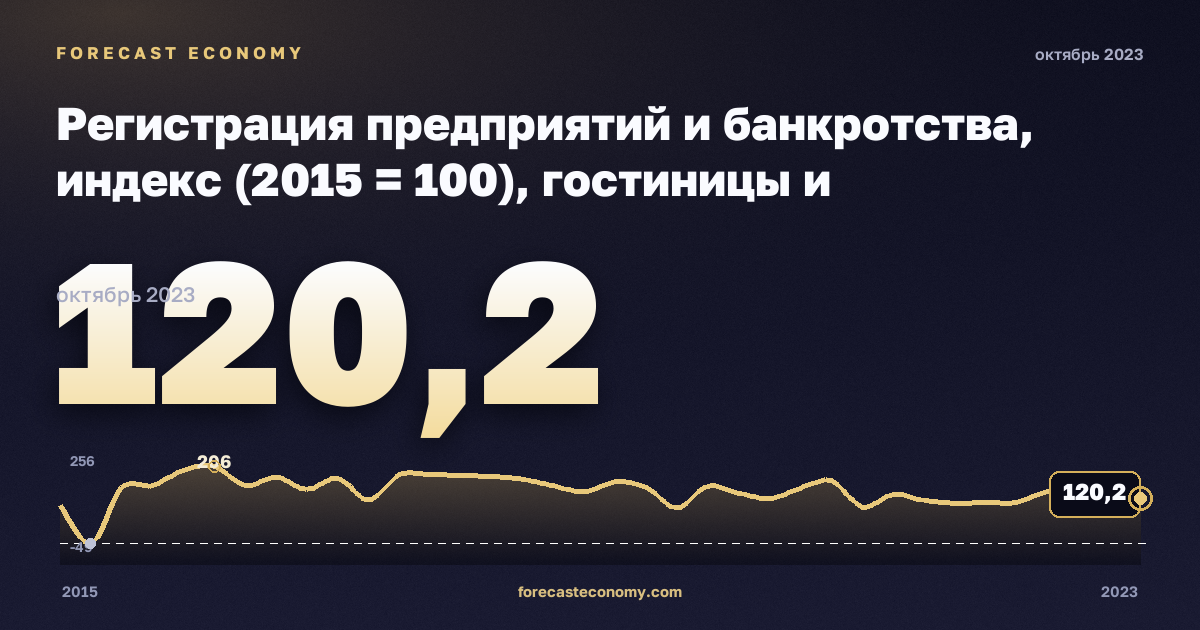 Регистрация предприятий и банкротства, индекс (2015 = 100), гостиницы и общественное питание в Литве: график динамики 2015–2023, последнее значение 120,2, источник Евростат