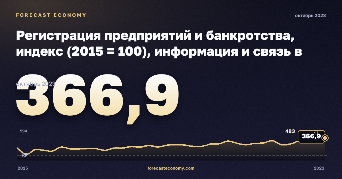 Регистрация предприятий и банкротства, индекс (2015 = 100), информация и связь в Литве: график динамики 2015–2023, последнее значение 366,9, источник Евростат