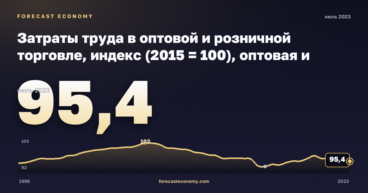 Затраты труда в оптовой и розничной торговле, индекс (2015 = 100), оптовая и розничная торговля в Литве: график динамики 1998–2023, последнее значение 95,4, источник Евростат