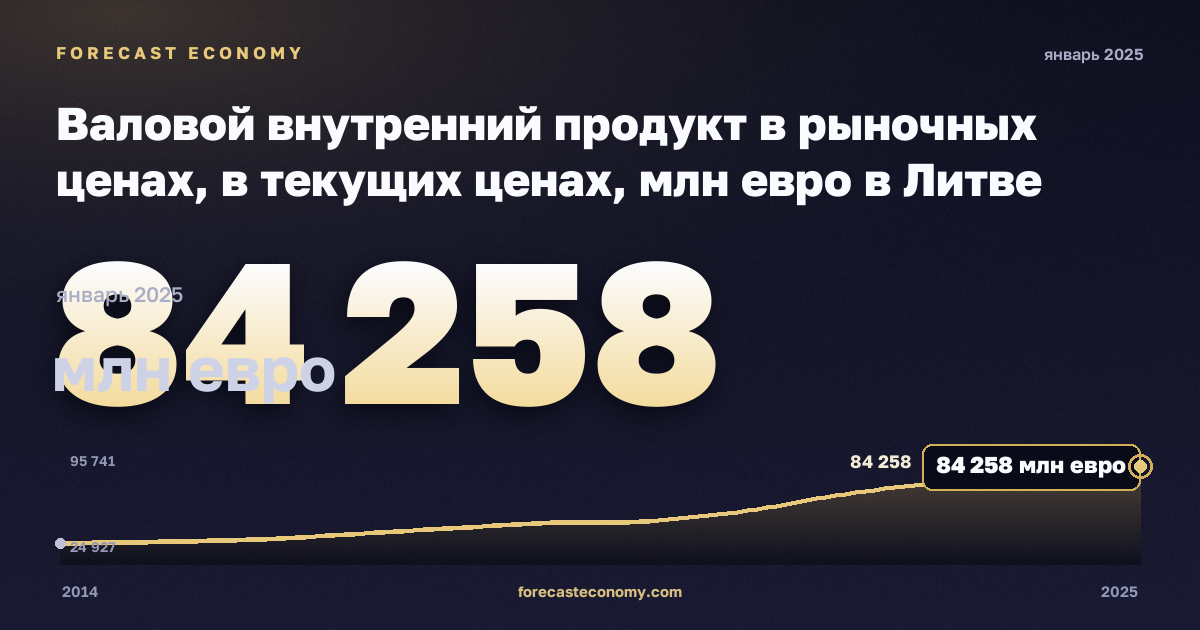Валовой внутренний продукт в рыночных ценах, в текущих ценах, млн евро в Литве: график динамики 2014–2025, последнее значение 84 258 млн евро, источник Евростат