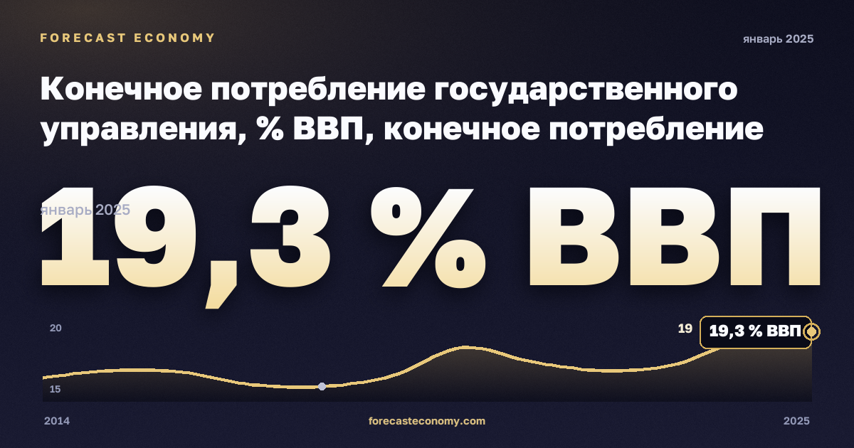 Конечное потребление государственного управления, % ВВП, конечное потребление госуправления в Литве: график динамики 2014–2025, последнее значение 19,3 % ВВП, источник Евростат