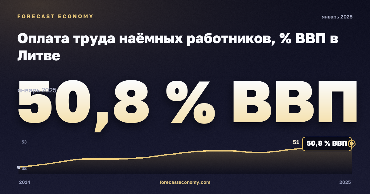 Оплата труда наёмных работников, % ВВП в Литве: график динамики 2014–2025, последнее значение 50,8 % ВВП, источник Евростат