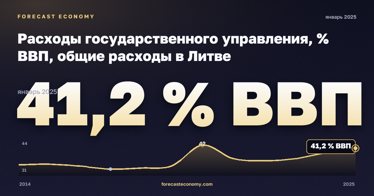 Расходы государственного управления, % ВВП, общие расходы в Литве: график динамики 2014–2025, последнее значение 41,2 % ВВП, источник Евростат