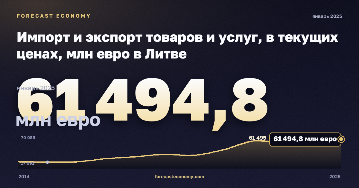 Импорт и экспорт товаров и услуг, в текущих ценах, млн евро в Литве: график динамики 2014–2025, последнее значение 61 494,8 млн евро, источник Евростат