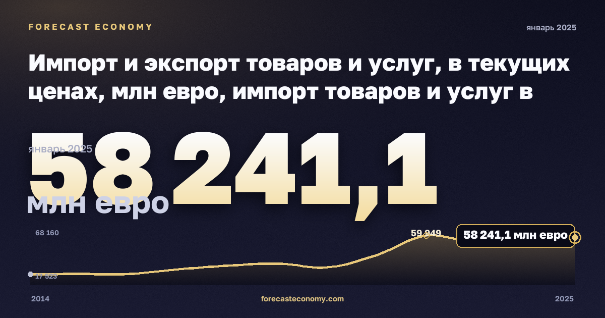Импорт и экспорт товаров и услуг, в текущих ценах, млн евро, импорт товаров и услуг в Литве: график динамики 2014–2025, последнее значение 58 241,1 млн евро, источник Евростат