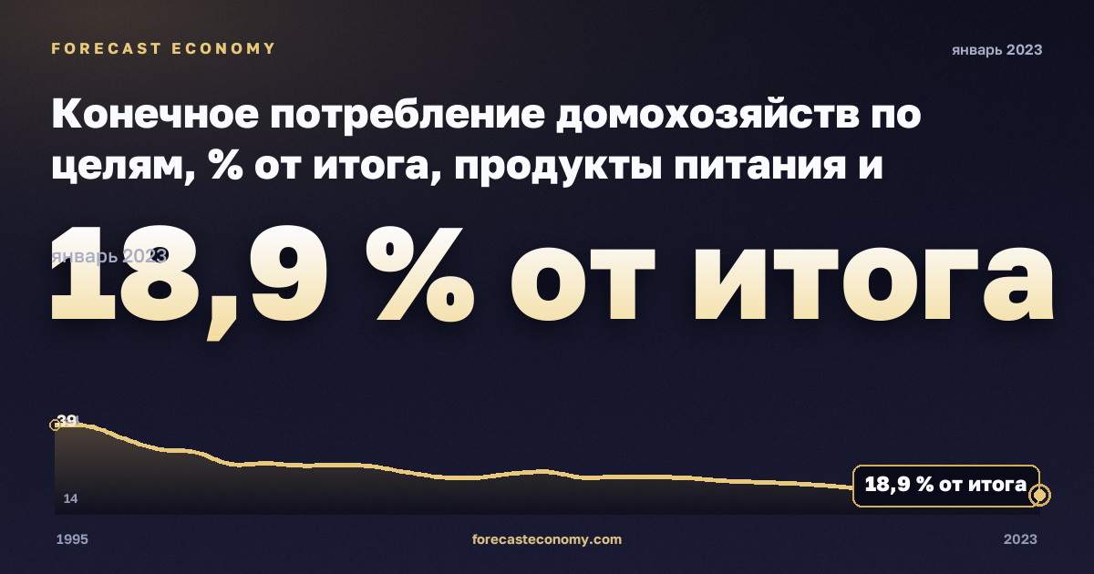 Конечное потребление домохозяйств по целям, % от итога, продукты питания и безалкогольные напитки в Литве: график динамики 1995–2023, последнее значение 18,9 % от итога, источник Евростат