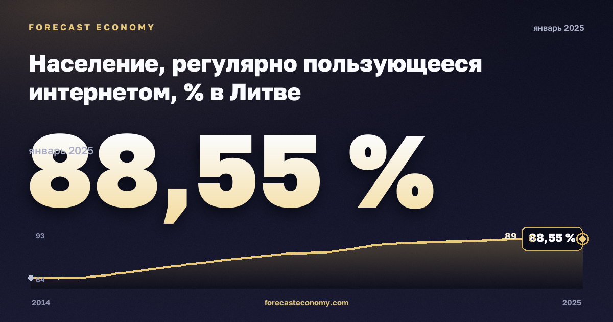 Население, регулярно пользующееся интернетом, % в Литве: график динамики 2014–2025, последнее значение 88,55 %, источник Евростат