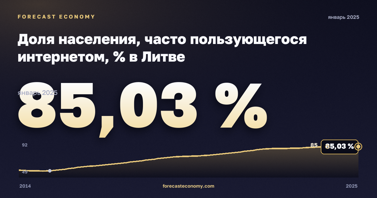 Доля населения, часто пользующегося интернетом, % в Литве: график динамики 2014–2025, последнее значение 85,03 %, источник Евростат