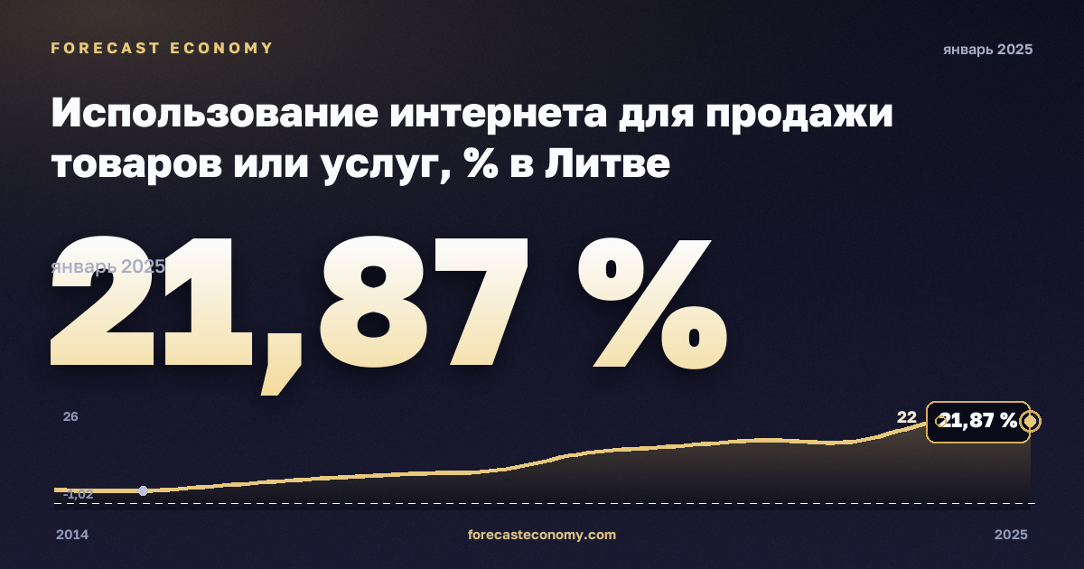 Использование интернета для продажи товаров или услуг, % в Литве: график динамики 2014–2025, последнее значение 21,87 %, источник Евростат