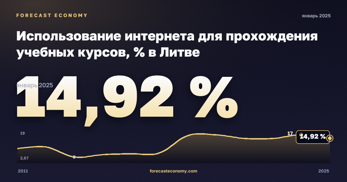 Использование интернета для прохождения учебных курсов, % в Литве: график динамики 2011–2025, последнее значение 14,92 %, источник Евростат