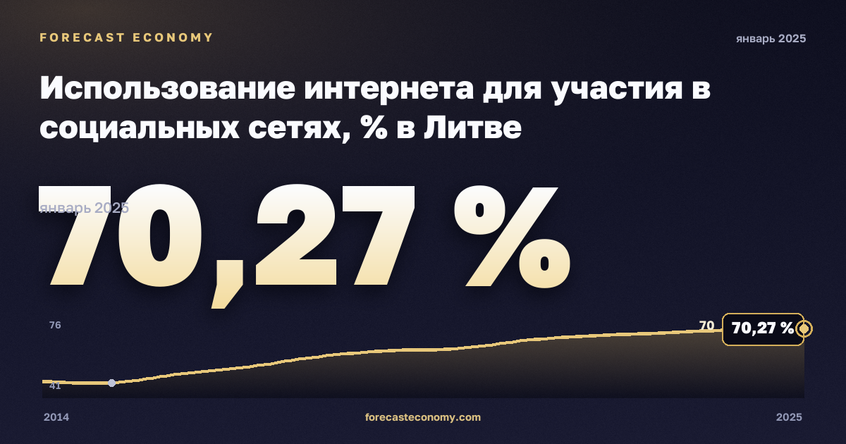 Использование интернета для участия в социальных сетях, % в Литве: график динамики 2014–2025, последнее значение 70,27 %, источник Евростат