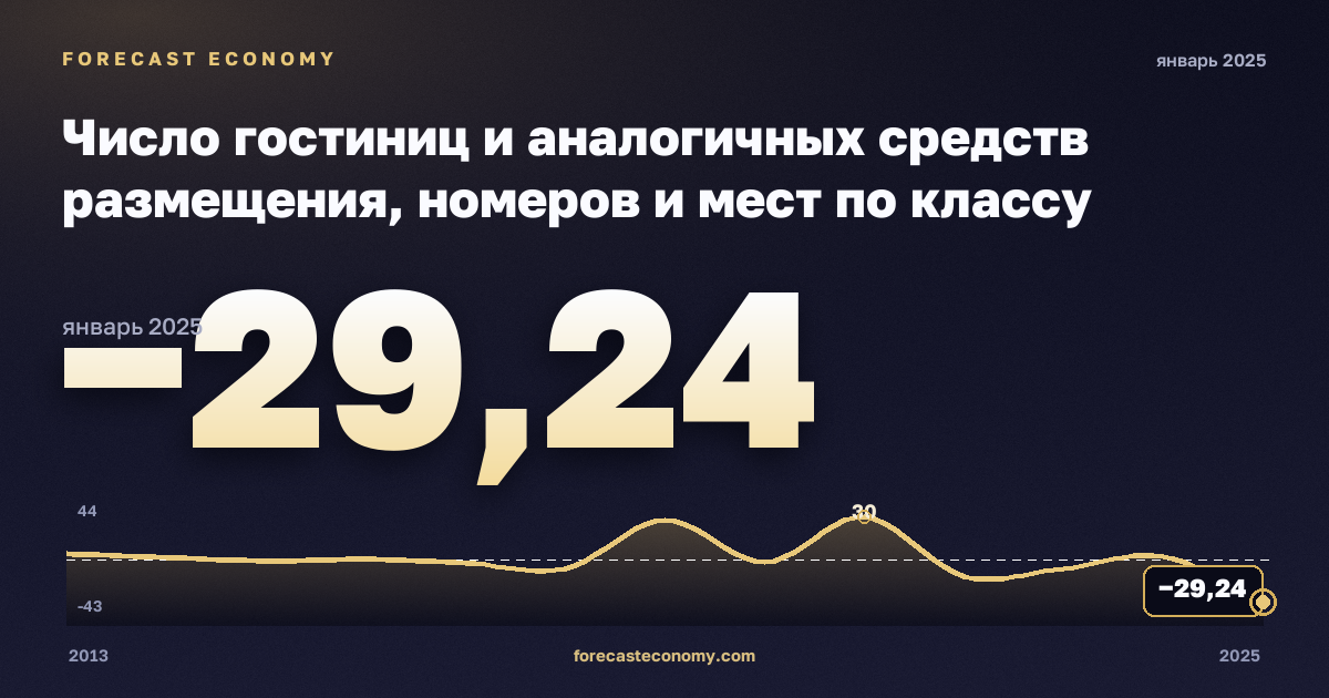 Число гостиниц и аналогичных средств размещения, номеров и мест по классу размера, изменение к предыдущему периоду в Литве: график динамики 2013–2025, последнее значение −29,24, источник Евростат