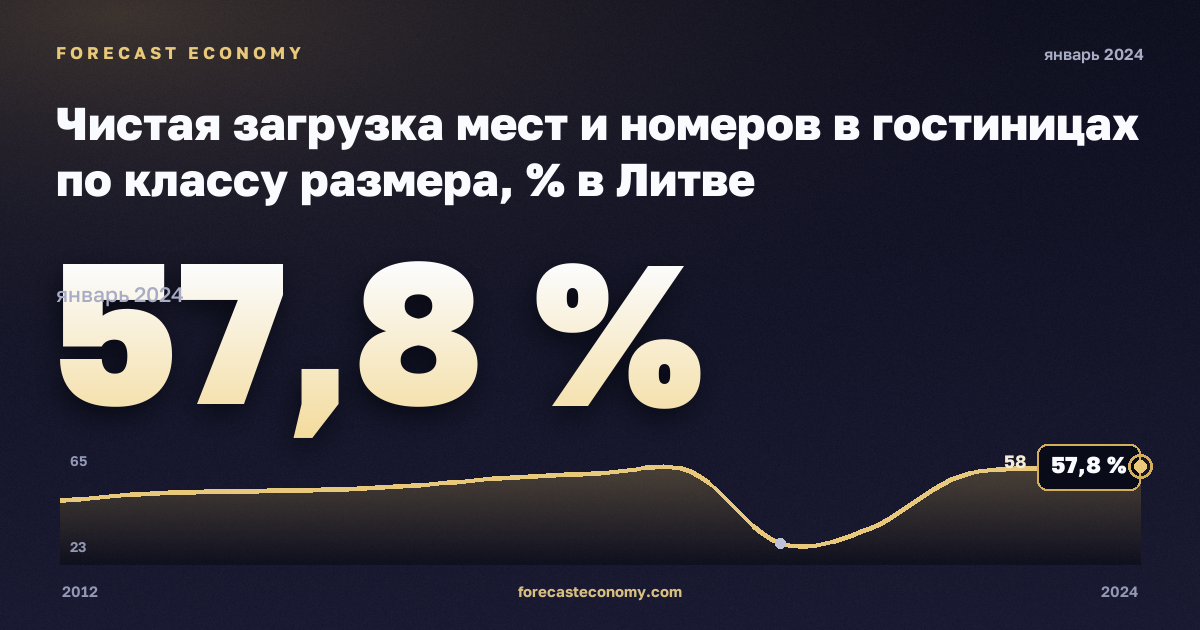 Чистая загрузка мест и номеров в гостиницах по классу размера, % в Литве: график динамики 2012–2024, последнее значение 57,8 %, источник Евростат