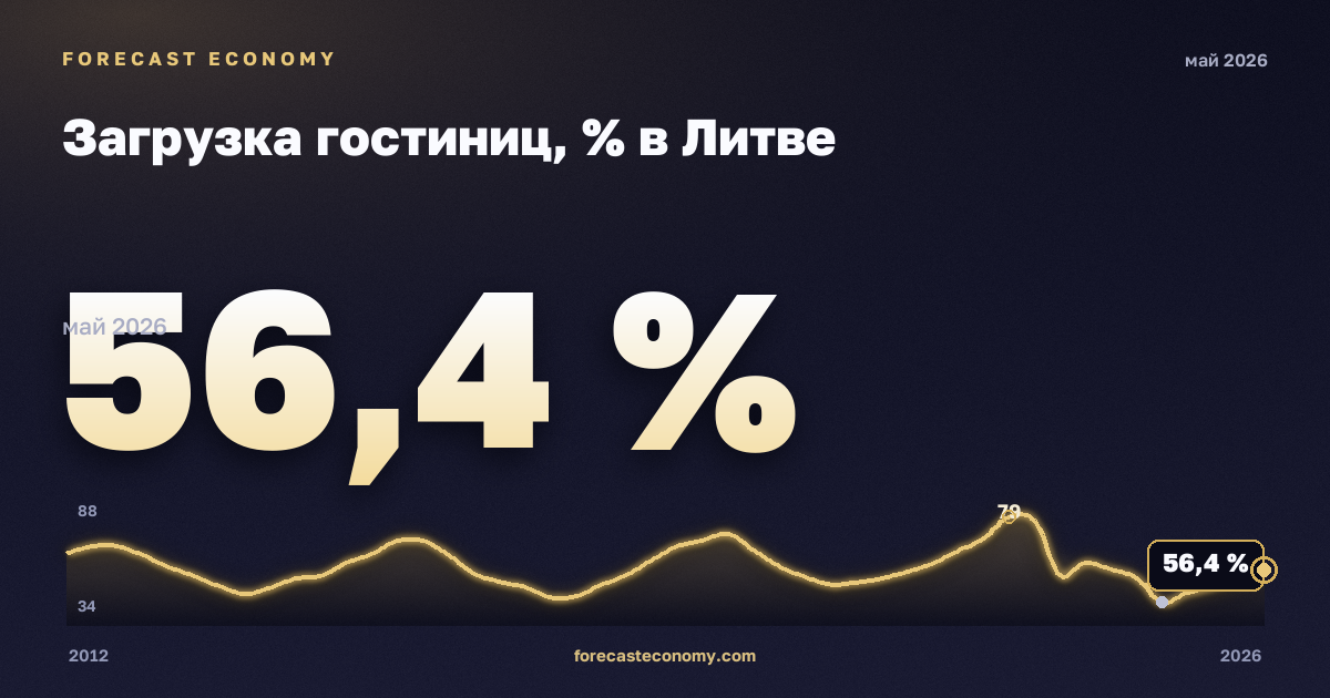 Загрузка гостиниц, % в Литве: график динамики 2012–2026, последнее значение 56,4 %, источник Евростат