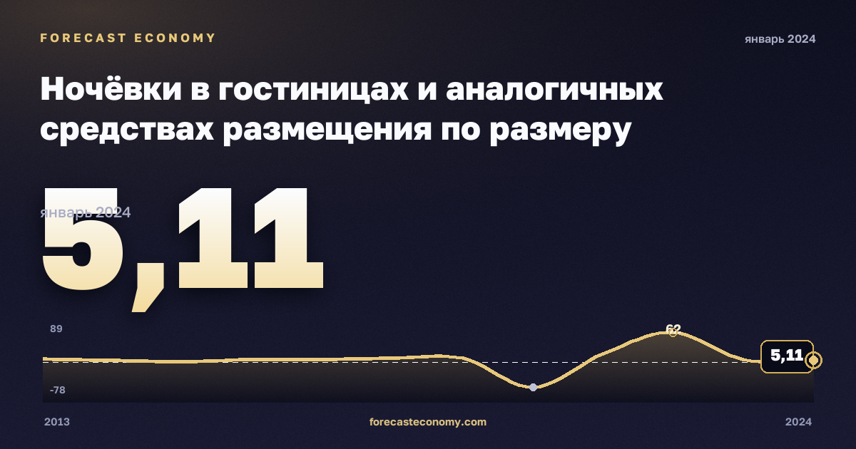 Ночёвки в гостиницах и аналогичных средствах размещения по размеру предприятия, изменение к предыдущему периоду в Литве: график динамики 2013–2024, последнее значение 5,11, источник Евростат