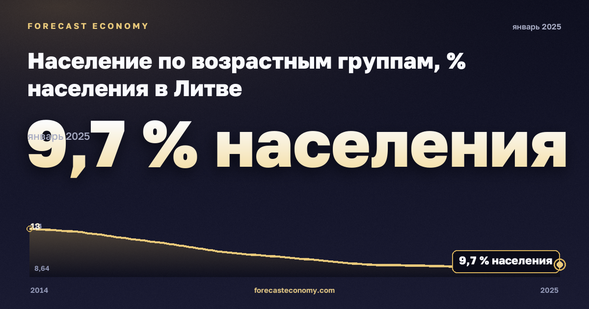 Население по возрастным группам, % населения в Литве: график динамики 2014–2025, последнее значение 9,7 % населения, источник Евростат