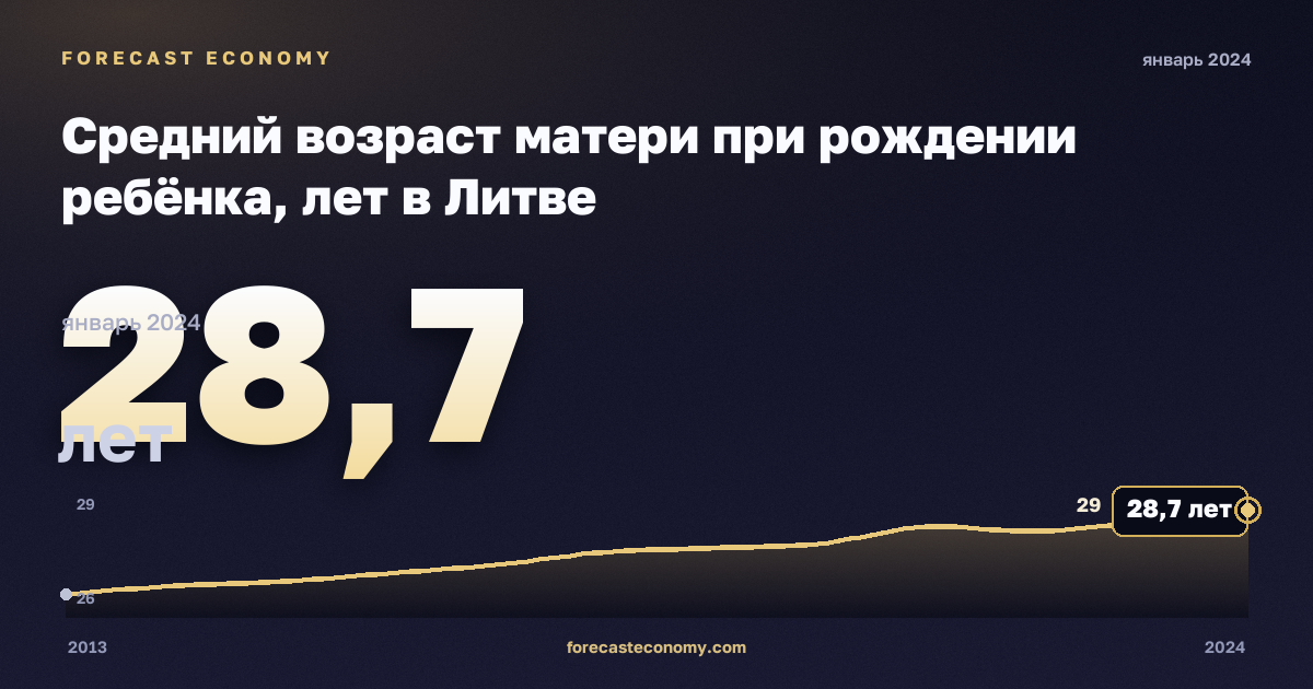 Средний возраст матери при рождении ребёнка, лет в Литве: график динамики 2013–2024, последнее значение 28,7 лет, источник Евростат