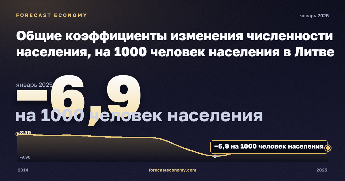 Общие коэффициенты изменения численности населения, на 1000 человек населения в Литве: график динамики 2014–2025, последнее значение −6,9 на 1000 человек населения, источник Евростат