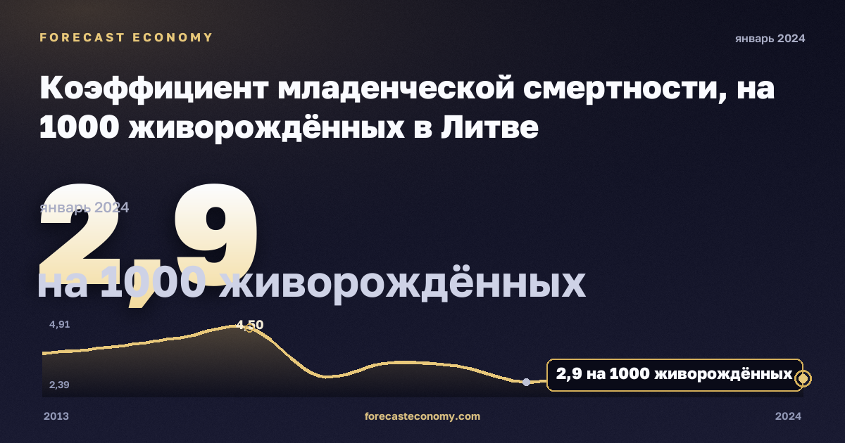 Коэффициент младенческой смертности, на 1000 живорождённых в Литве: график динамики 2013–2024, последнее значение 2,9 на 1000 живорождённых, источник Евростат