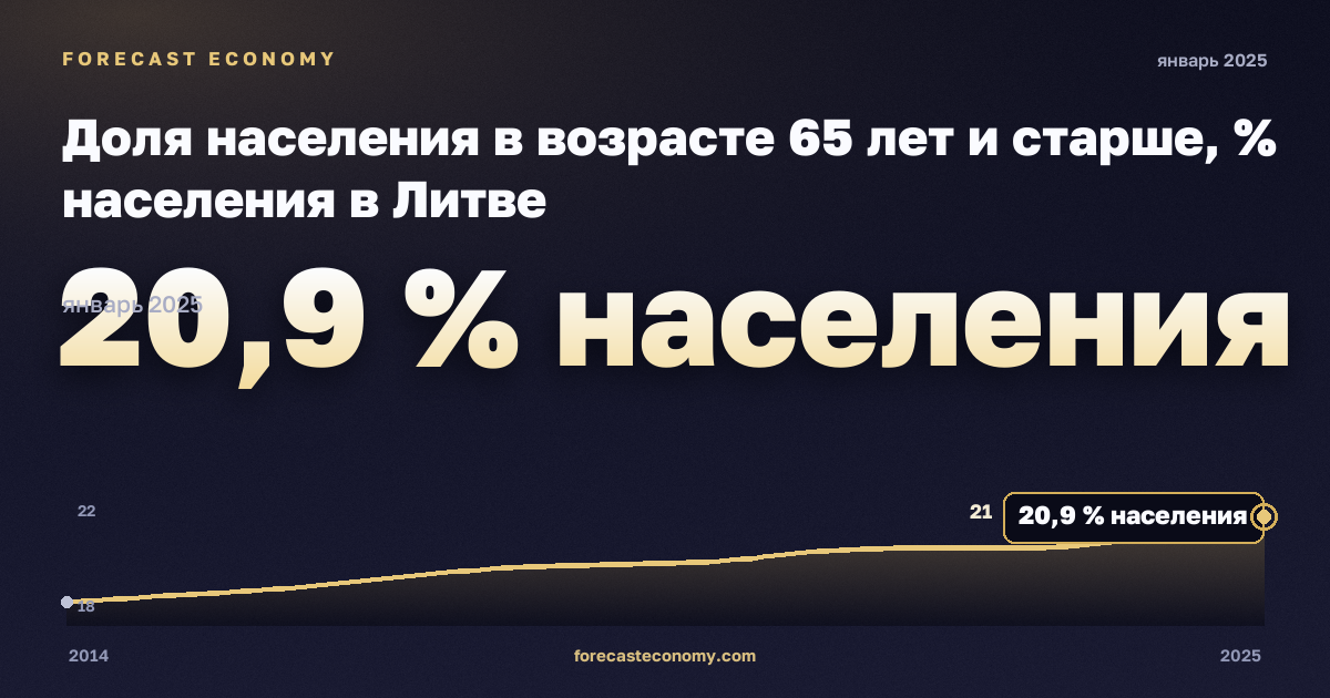 Доля населения в возрасте 65 лет и старше, % населения в Литве: график динамики 2014–2025, последнее значение 20,9 % населения, источник Евростат