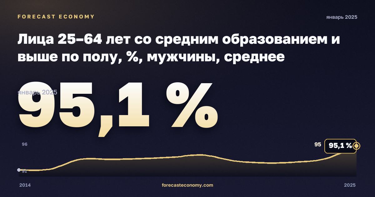 Лица 25–64 лет со средним образованием и выше по полу, %, мужчины, среднее образование и выше в Литве: график динамики 2014–2025, последнее значение 95,1 %, источник Евростат