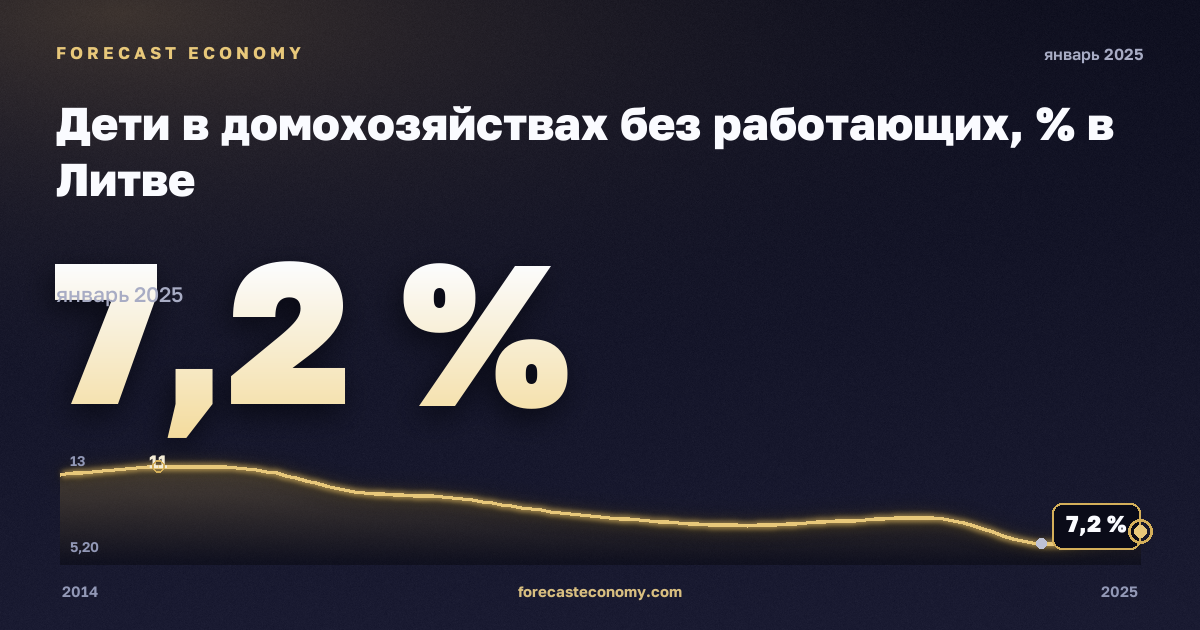 Дети в домохозяйствах без работающих, % в Литве: график динамики 2014–2025, последнее значение 7,2 %, источник Евростат