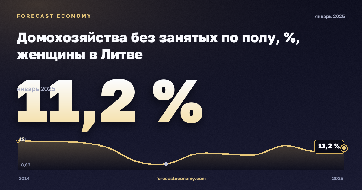 Домохозяйства без занятых по полу, %, женщины в Литве: график динамики 2014–2025, последнее значение 11,2 %, источник Евростат