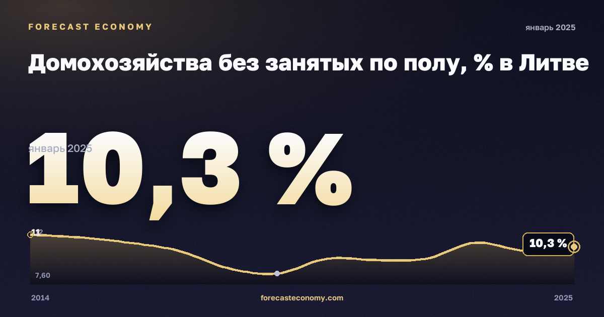 Домохозяйства без занятых по полу, % в Литве: график динамики 2014–2025, последнее значение 10,3 %, источник Евростат