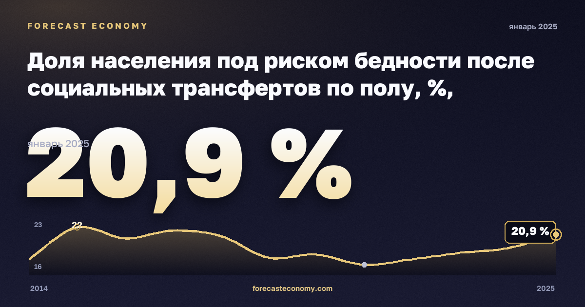 Доля населения под риском бедности после социальных трансфертов по полу, %, мужчины, медианный эквивалентный доход в Литве: график динамики 2014–2025, последнее значение 20,9 %, источник Евростат