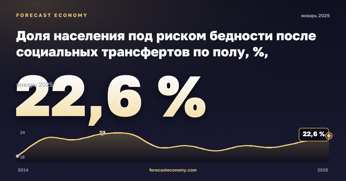 Доля населения под риском бедности после социальных трансфертов по полу, %, медианный эквивалентный доход в Литве: график динамики 2014–2025, последнее значение 22,6 %, источник Евростат