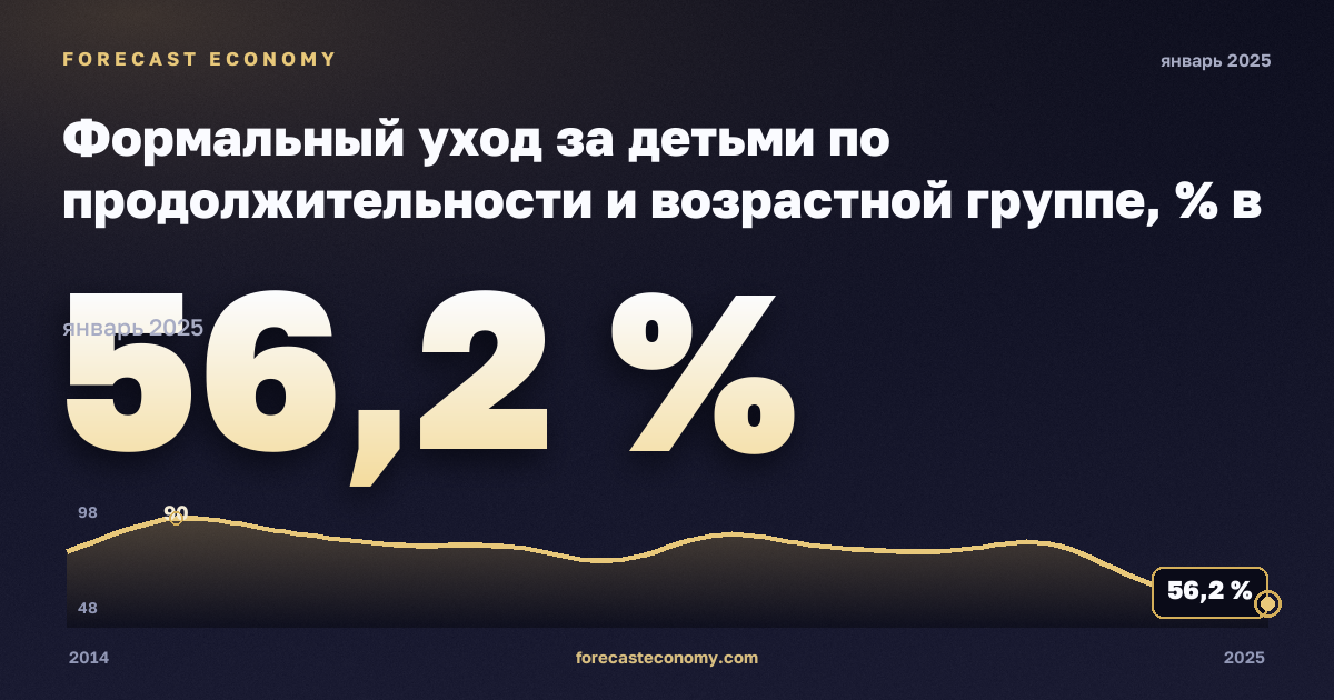 Формальный уход за детьми по продолжительности и возрастной группе, % в Литве: график динамики 2014–2025, последнее значение 56,2 %, источник Евростат